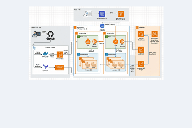 AWS Cost Dashboard Deployment