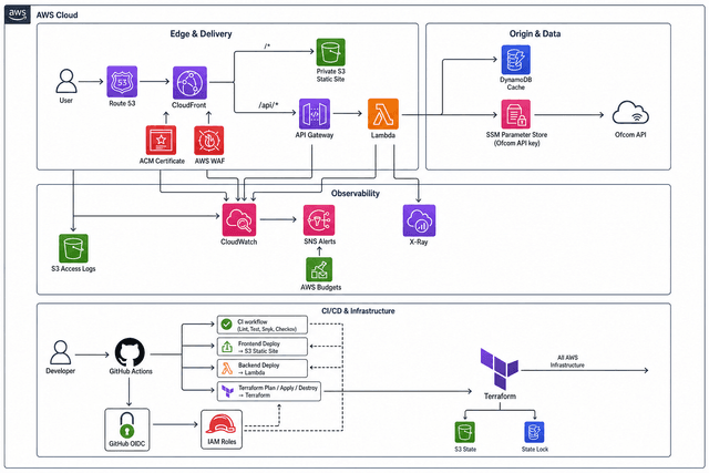 UK Broadband Checker (Serverless)